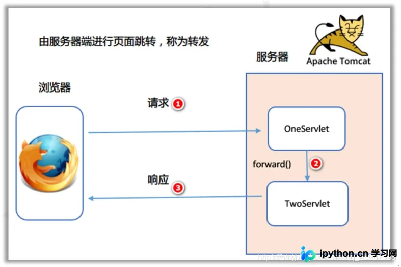 Spring Boot 页面跳转：重定向与请求转发详解及代码示例