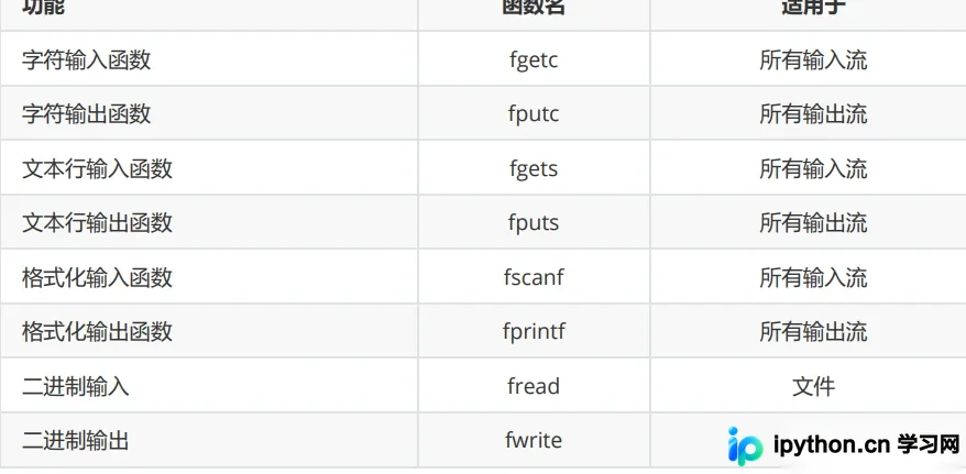 C语言文件操作进阶:格式化/二进制读写与随机定位详解