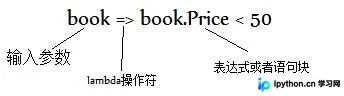 C#匿名方法与Lambda表达式：从语法糖到底层实现
