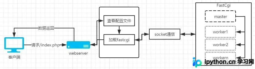 Nginx 与 PHP-FPM 高性能架构优化配置指南