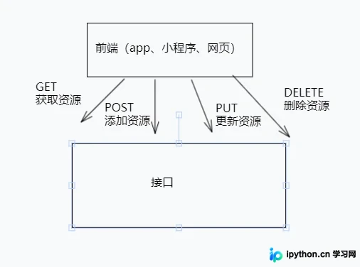 PHP原生实现RESTful API的完整方法与代码示例