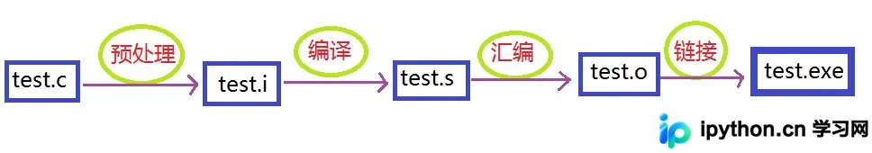 C/C++程序编译流程详解：从预处理到链接的四个关键阶段