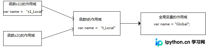 JavaScript 作用域、作用域链与闭包核心机制解析