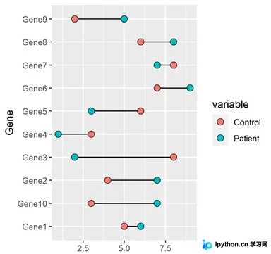 R语言基于ggplot2绘制哑铃图(Dumbbell Plot)指南
