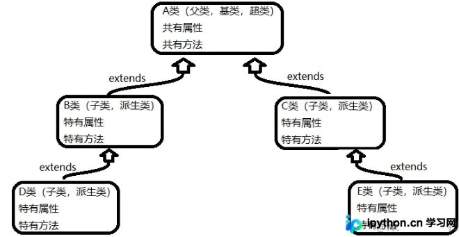 Java面向对象编程三大特征详解：封装、继承与多态