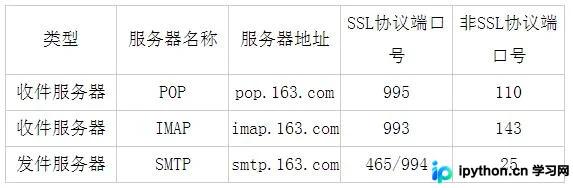 ThinkPHP集成PHPMailer实现163与QQ邮箱收发邮件