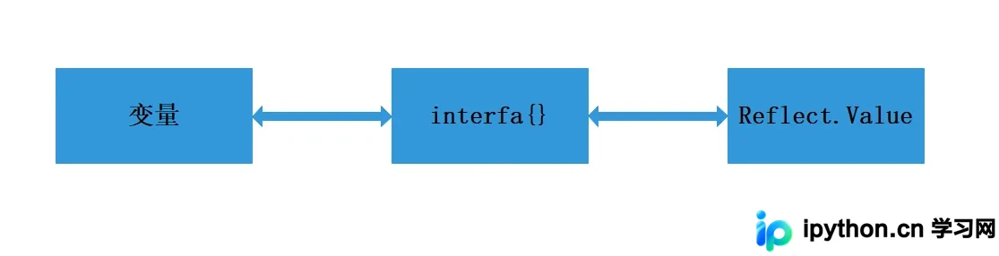 Go 语言反射机制详解：从类型获取到结构体操作