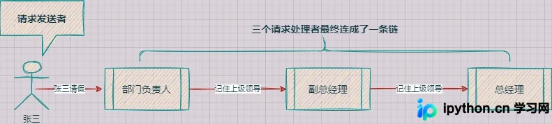 Java 设计模式详解：责任链模式（Chain of Responsibility）实战与结构解析