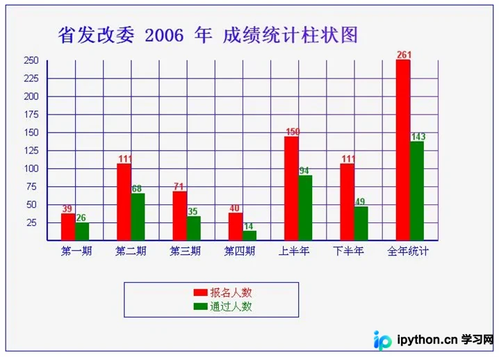 C# 使用 System.Drawing 绘制柱状图、折线图与扇形图