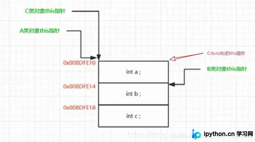 C++ this指针用法详解:解决命名冲突与链式调用