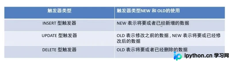 MySQL数据库触发器实战:创建、NEW/OLD引用与性能避坑指南