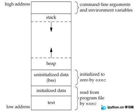 C/C++内存管理：栈（Stack）与堆（Heap）的区别详解