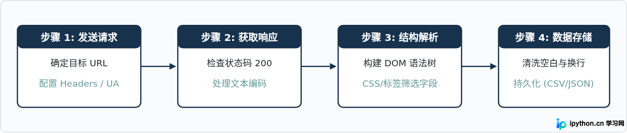 Python爬取网页的详细步骤与代码实例教程
