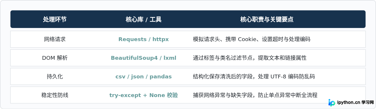 Python爬取网页的详细步骤与代码实例教程