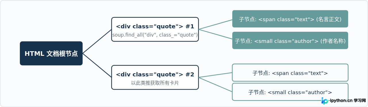 Python爬取网页的详细步骤与代码实例教程