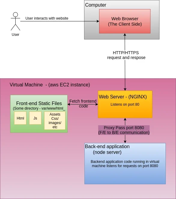 展示真实云服务器或Linux终端中的Node.js/Python运行环境、项目目录、数据库服务及前后端部署架构。