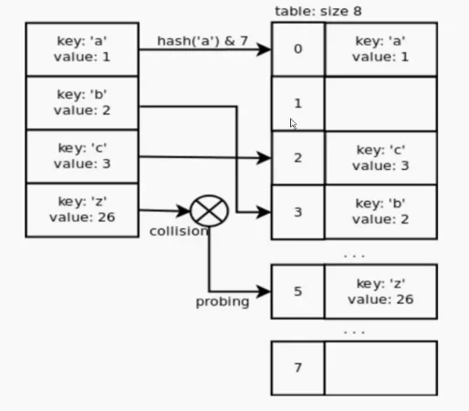 展示Python列表和字典常见错误代码、对象引用关系、浅拷贝结果以及数据结构选择对比的实际开发场景。
