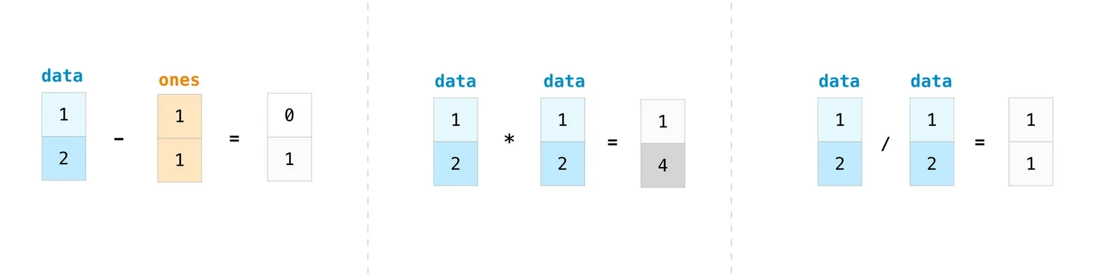 展示Python代码对比numpy.dot、@和三种运算方式及其输出结果,体现不同运算符的实际区别。