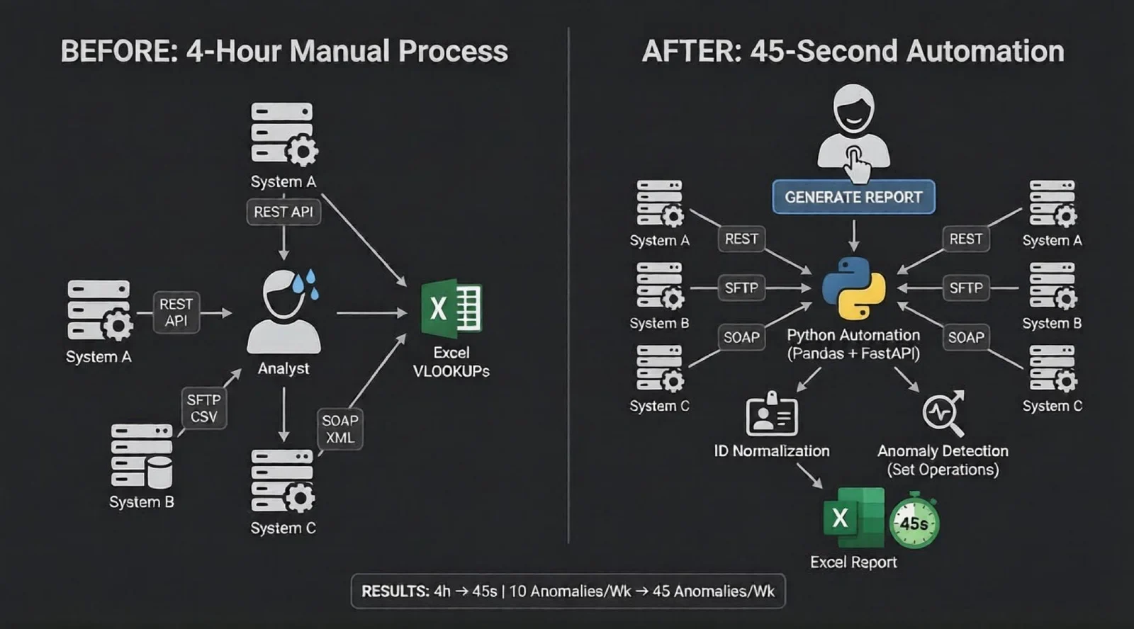 展示Python自动化运行前后的文件数量、处理时间或Excel结果对比,体现自动化带来的效率提升和结果验证过程。