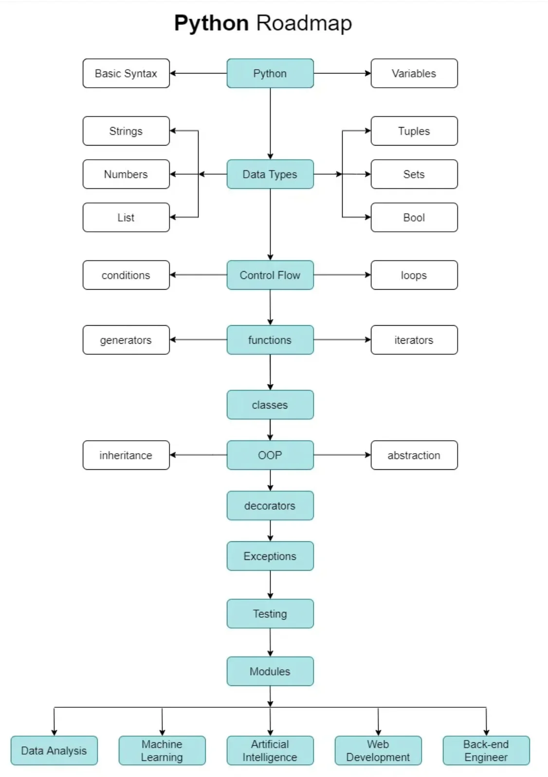 展示一张清晰的Python学习路线图,从Python基础分叉到数据分析、AI、Web开发、自动化和软件工程等方向,并标注阶段性学习目标。