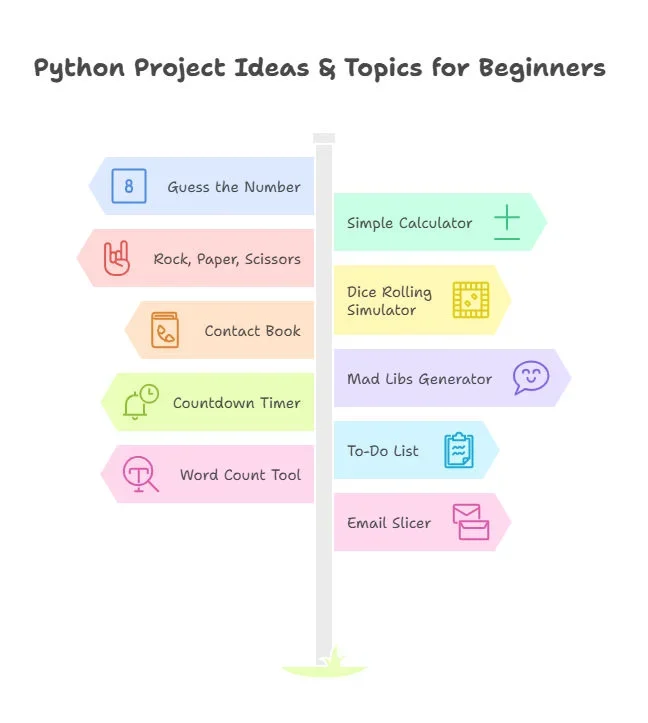 展示从Python教材学习到实际项目开发的过程,例如自动化脚本、数据分析和Web项目开发环境。