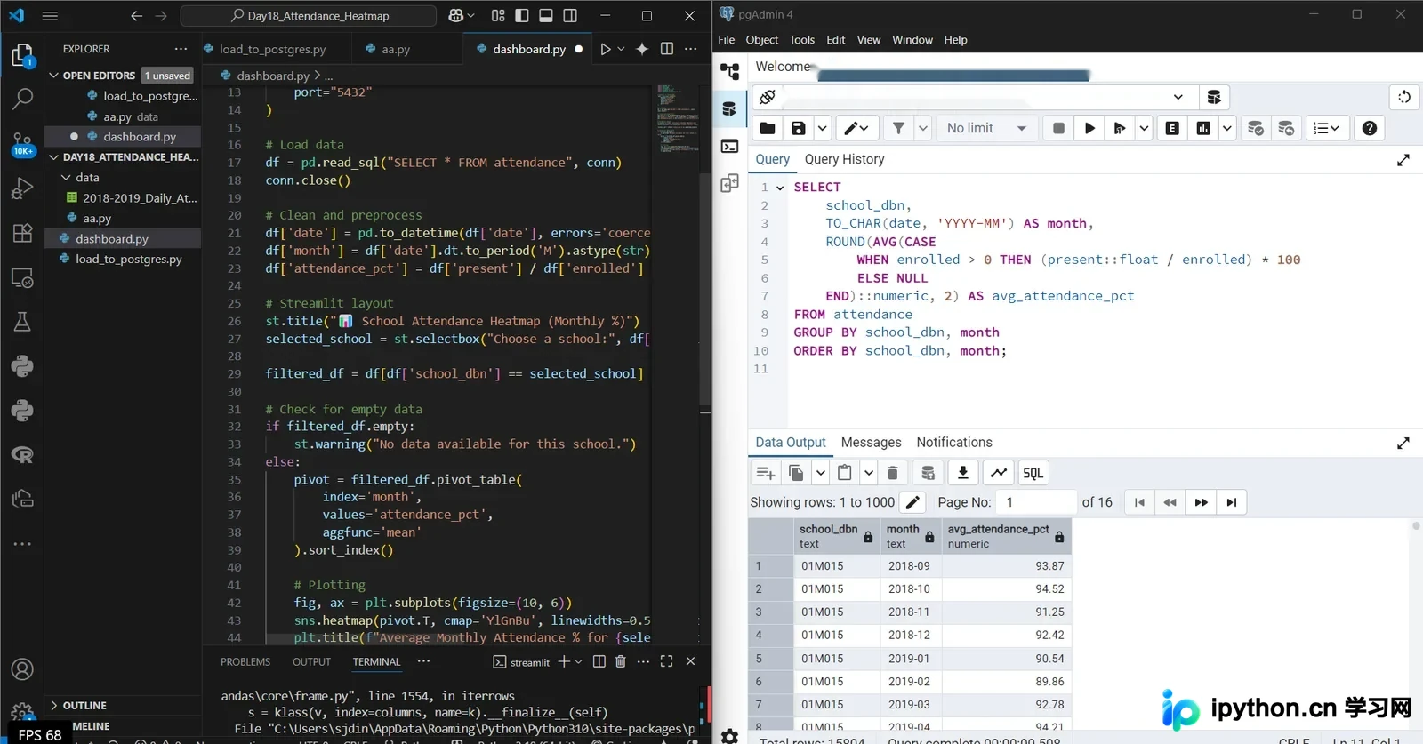 展示完整数据分析项目场景,包括SQL查询、Python分析代码、数据可视化图表和业务分析报告,体现实际岗位工作流程。