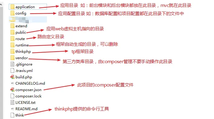 展示真实PHP开发环境、Composer安装或终端命令、ThinkPHP与FastAdmin项目目录、配置文件以及项目启动后的浏览器页面。