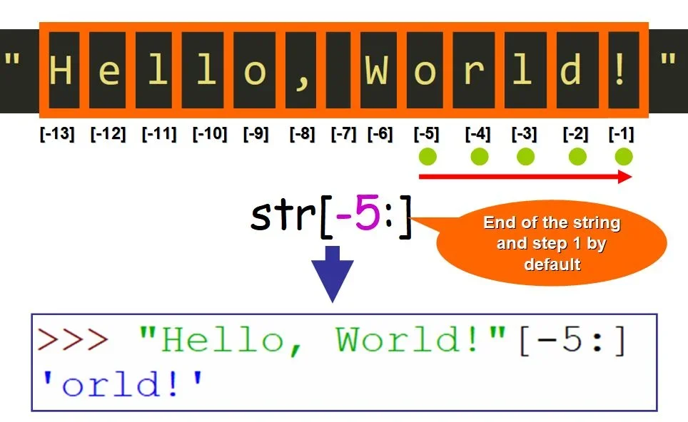 展示Python代码中多组字符串切片表达式及对应输出,突出负索引、越界和方向不匹配造成的不同结果。
