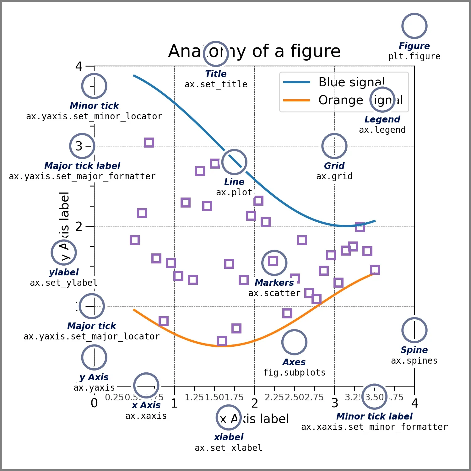 展示Python代码中Matplotlib库、matplotlib.pyplot模块以及plt别名之间的层级关系和典型导入方式。