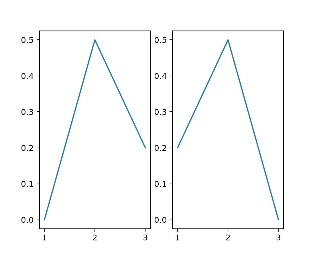 展示单图Pyplot绘制与多子图Matplotlib Figure Axes对象控制的对比场景,突出复杂图表中的对象层级和布局管理。