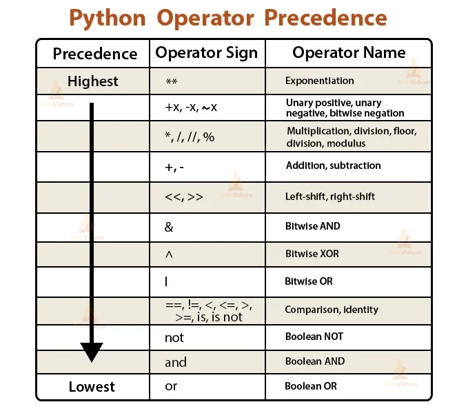展示Python运算符优先级表或代码编辑器中的多类运算符分层排列，直观体现不同运算符的计算先后关系。