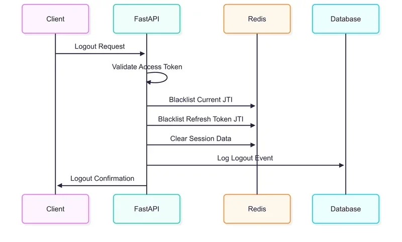 该节需要一张真实的Redis或JWT黑名单实现示意配图,体现token吊销、jti查询和TTL过期过程。