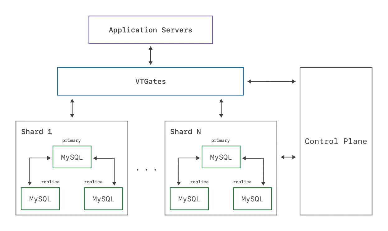 需要真实的两套架构对比图,分别体现ShardingSphere的SQL处理链路和Vitess的VTGate、VSchema、Shard、MySQL节点关系。