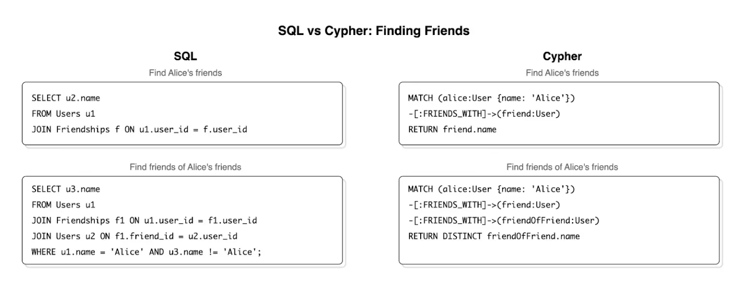 展示 SQL 多表 JOIN 与 Neo4j Cypher 多跳路径查询的代码及对应查询结果对比。