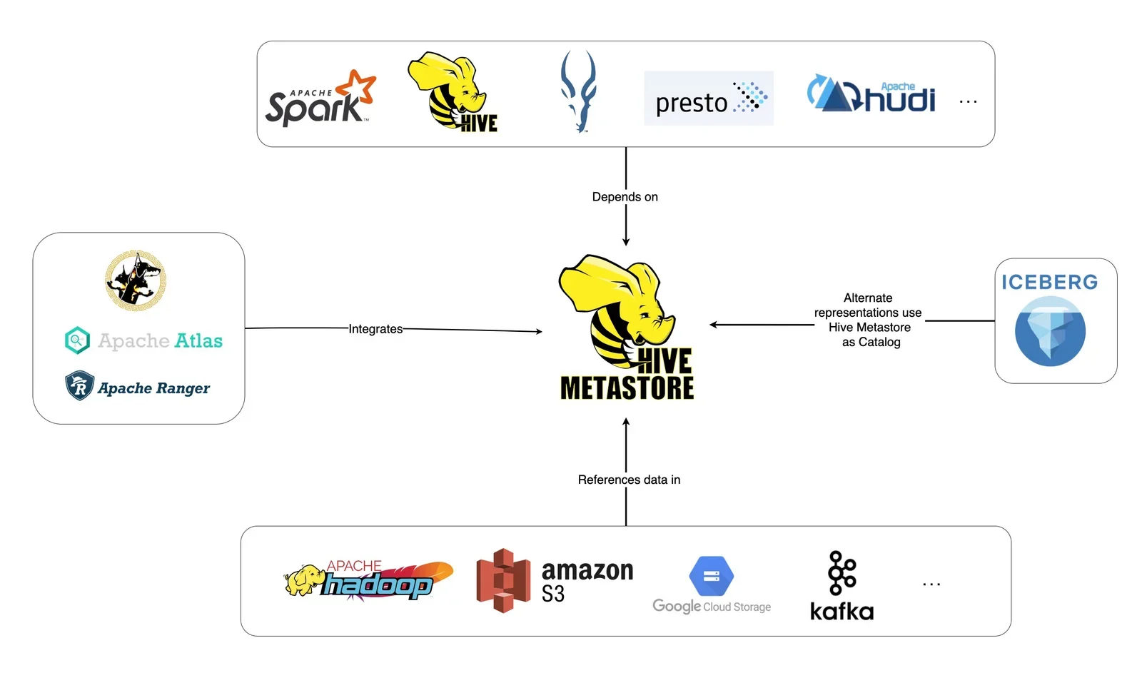 展示Hive、Spark SQL、HDFS、Metastore及数据仓库分层之间关系的真实架构图或大数据平台界面。
