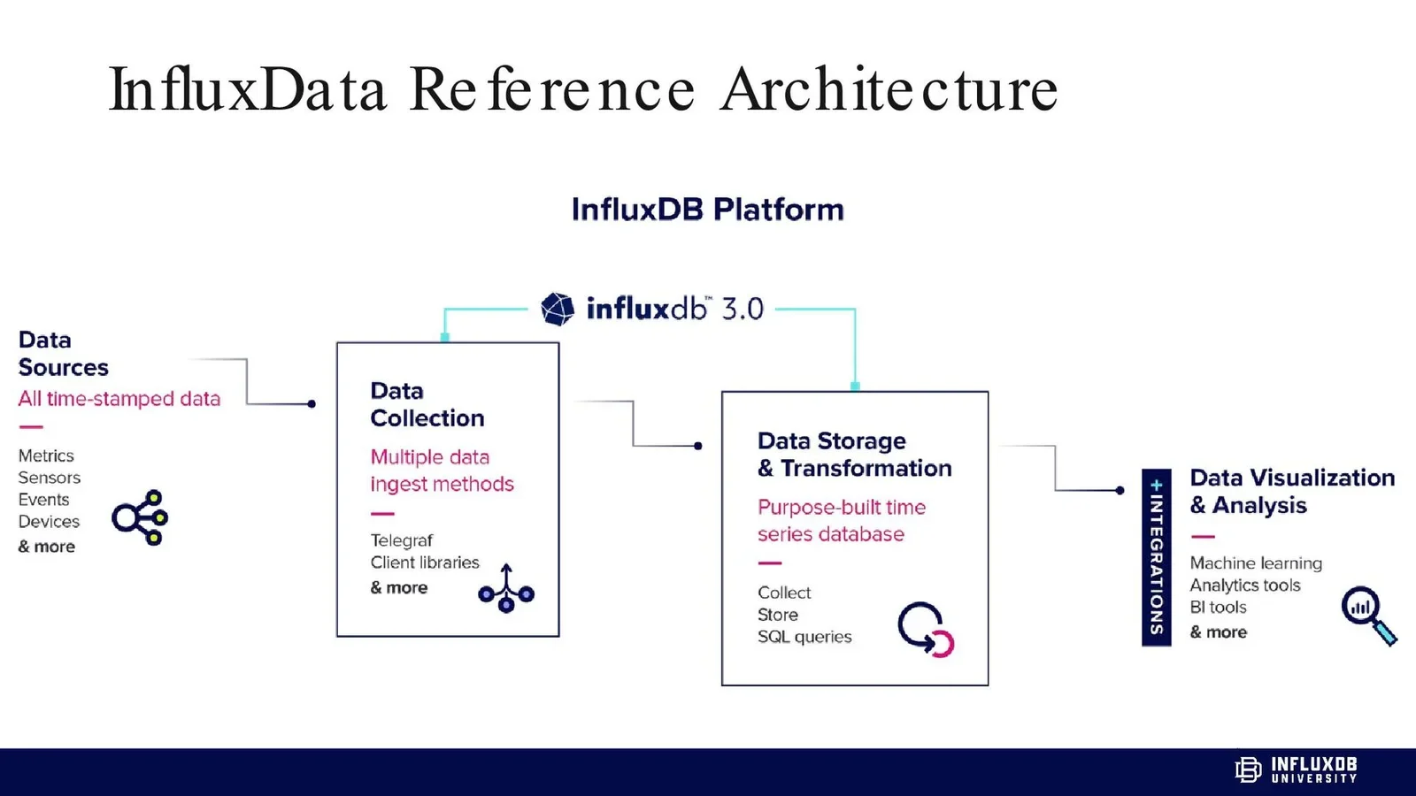 展示 InfluxDB 与 Prometheus 从指标产生、标签组织到本地时序存储的真实架构与数据模型对比。