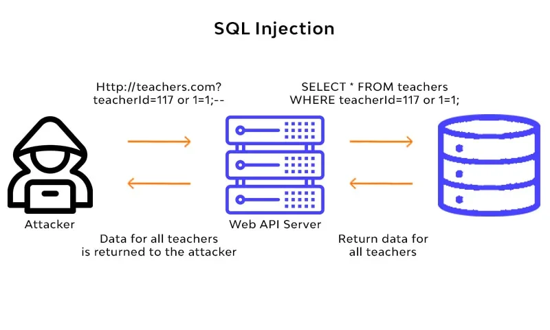 该节需要SQL注入攻击从用户输入进入应用、改变SQL语句并访问数据库的真实技术场景配图