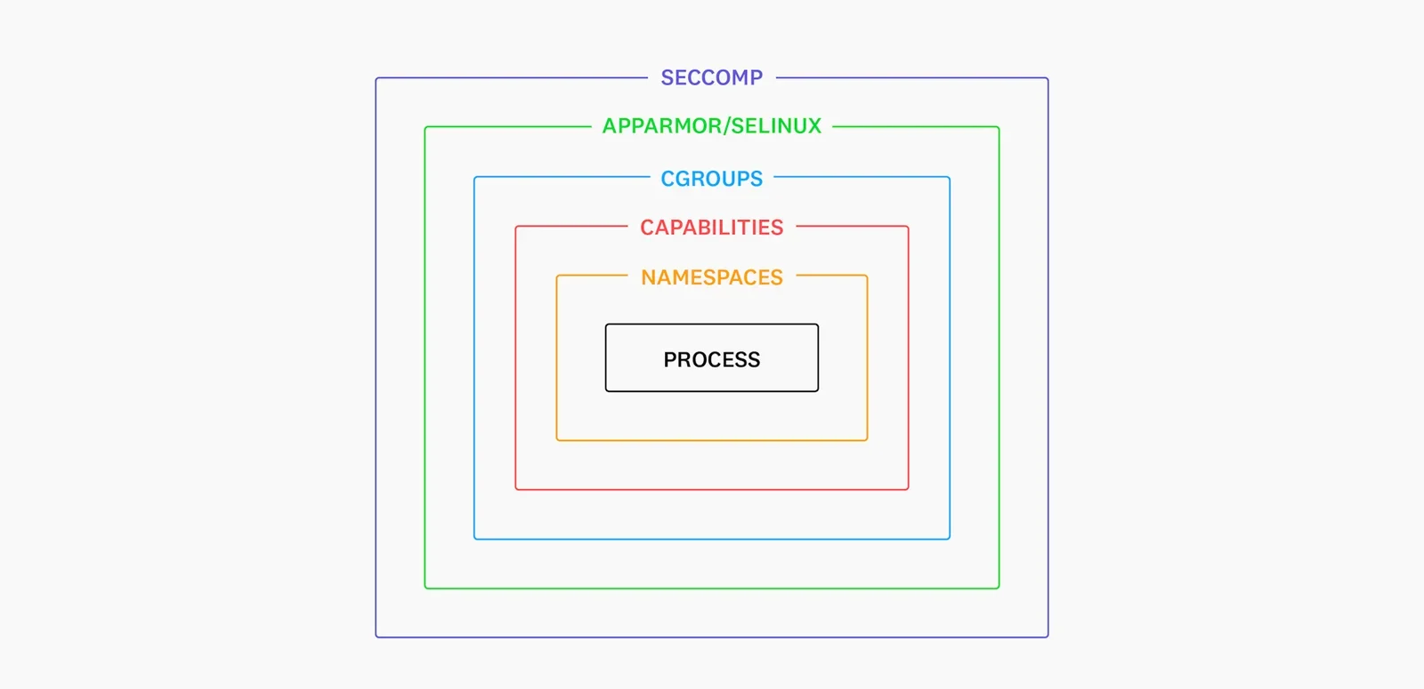 展示真实 Docker 容器安全配置或终端环境，对比 seccomp 系统调用过滤与 capabilities 权限限制的作用范围。