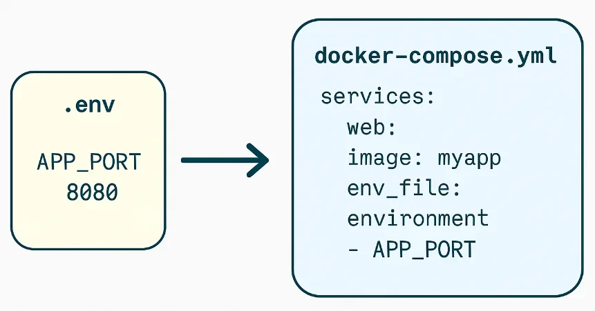 展示真实 Docker Compose 项目中的 compose.yaml、.env 和容器环境变量配置,包含变量替换与实际运行结果。