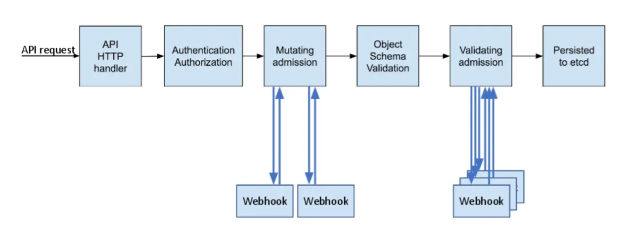 该节需要一张真实的Kubernetes官方架构或文档截图，直观展示PSP准入控制、Pod创建流程及PSP被移除后的替代关系。