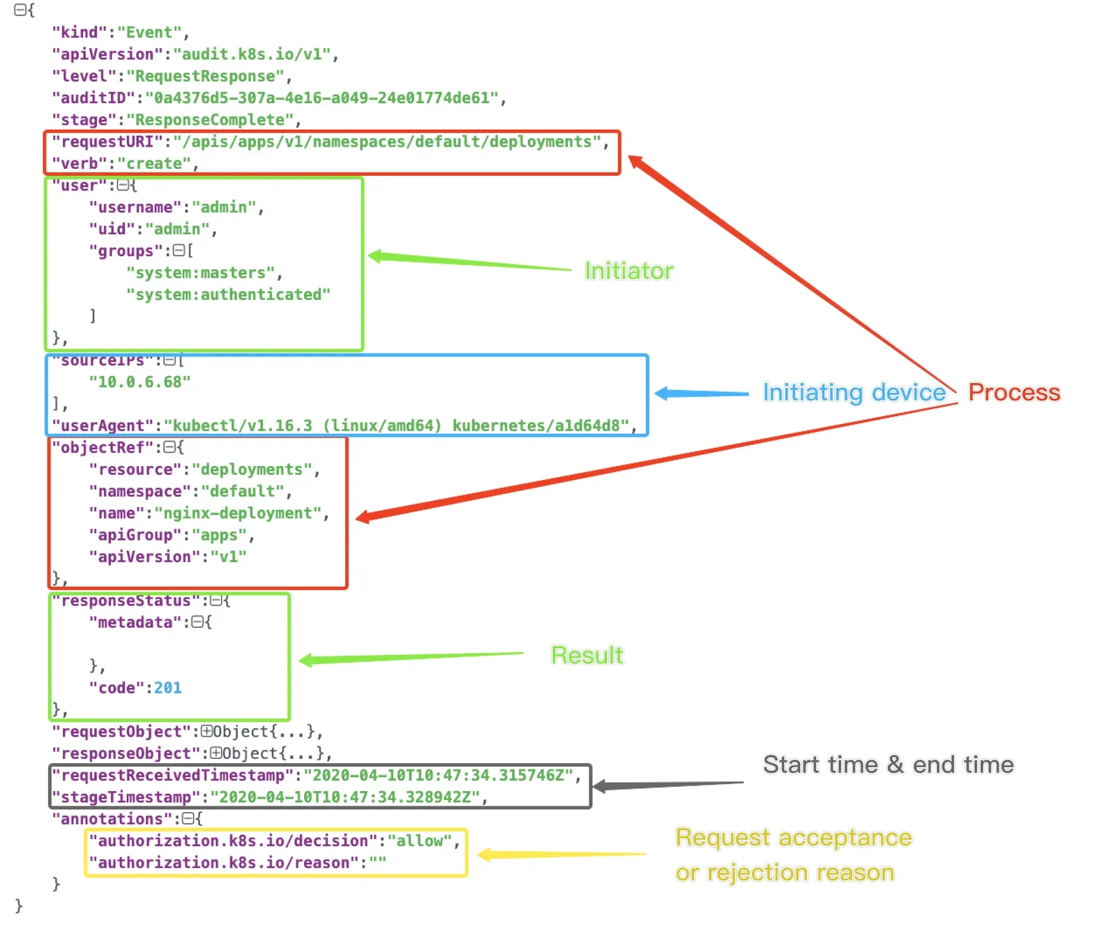 展示真实 Kubernetes API Audit 事件日志，包含用户、资源、请求时间、审计级别和响应状态等字段，并直观体现不同审计级别的信息差异。