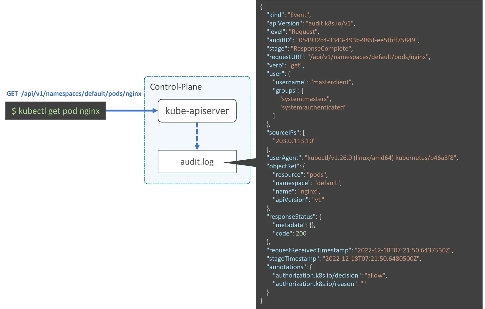 展示 kubectl 操作与 audit.log 实际输出的对应关系，包括 API 请求、用户、资源和 responseStatus 字段，并体现成功验证后的日志结果。