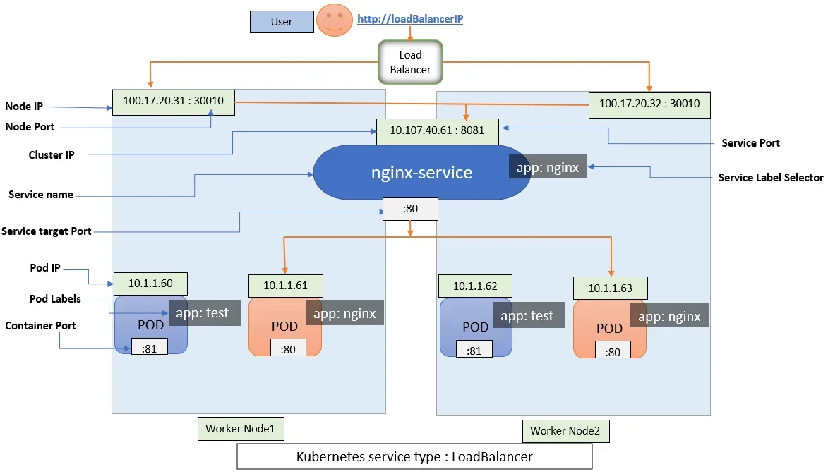 展示真实Kubernetes集群架构或kubectl终端，突出客户端、Node、Service、NodePort、LoadBalancer与Pod之间的流量路径。