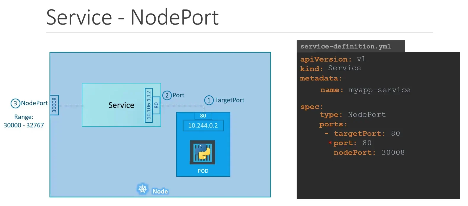 展示真实Kubernetes YAML配置与终端操作，突出Service type NodePort、端口映射以及curl或浏览器访问节点IP加NodePort的过程。