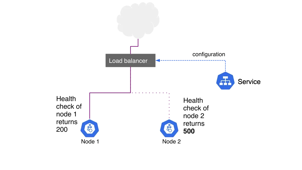 展示真实云Kubernetes环境中的LoadBalancer Service、EXTERNAL-IP以及云负载均衡器到Service和Pod的流量关系。