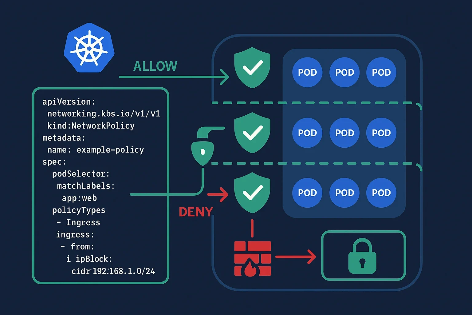 展示真实YAML编辑器中的NetworkPolicy配置与对应Pod标签，直观体现默认拒绝和按标签允许访问的策略关系。