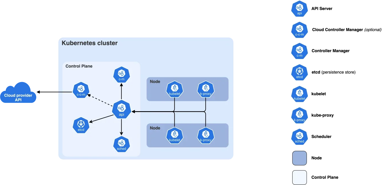 展示一个 Kubernetes 集群中待维护节点、节点上的不同类型 Pod、Deployment/StatefulSet/DaemonSet 控制器以及 PDB 约束的真实架构示意图。