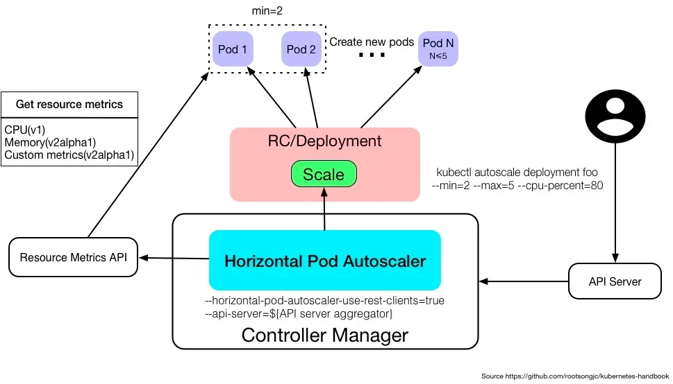 展示真实 Kubernetes HPA 控制 Deployment 副本数、Pod 数量随负载变化的架构或终端界面。