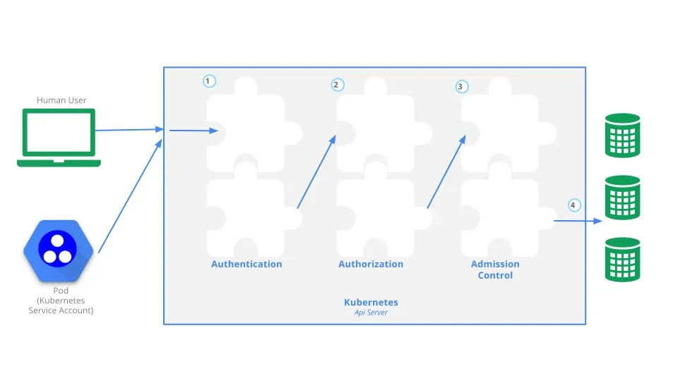 该节需要真实 Kubernetes Secret 安全配置、RBAC权限或密钥管理工具界面的配图，突出安全管理场景