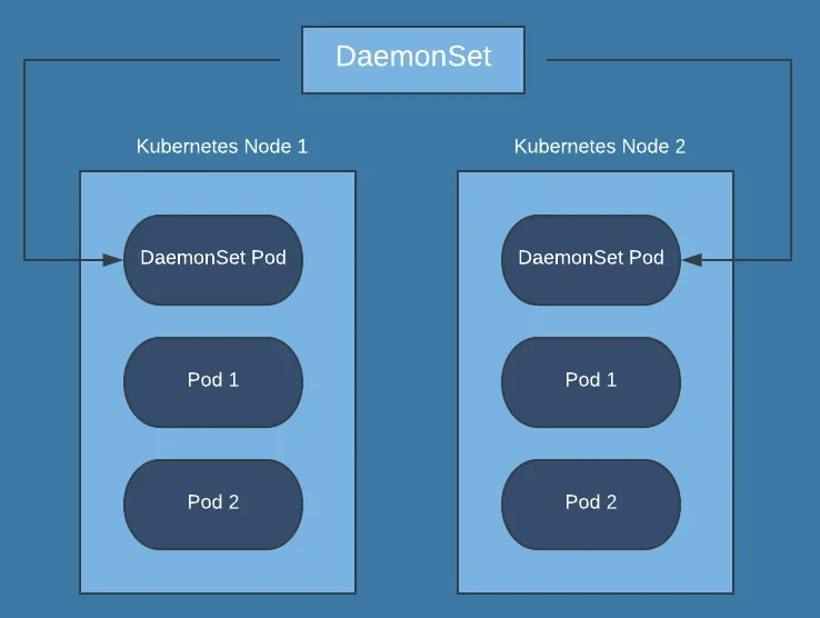 用真实 Kubernetes 集群节点与 DaemonSet Pod 的运行界面截图,直观展示一个节点对应一个守护 Pod 的关系